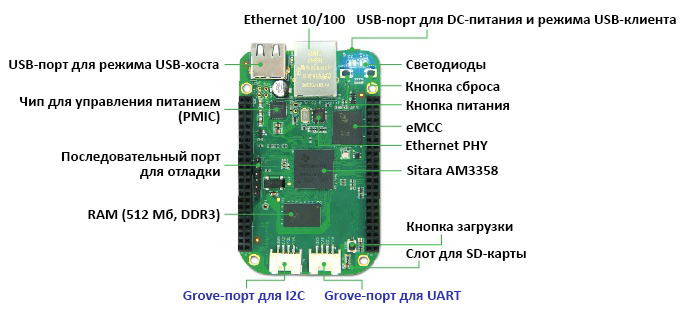 Файл:BeagleBone Green hardware layout.jpg