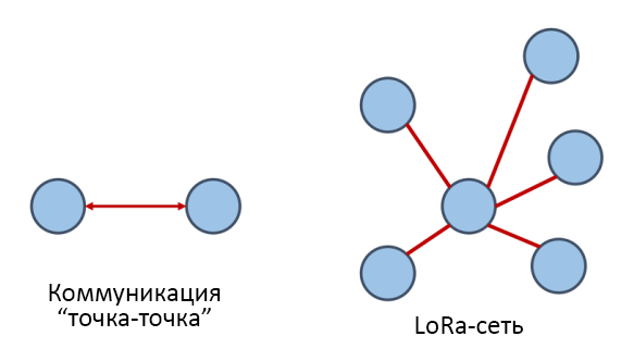Файл:LoRa topologies.png