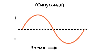 Рис. 1. График изменения переменного напряжения во времени (синусоида).