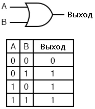 Рис. 1.1. Вентильная схема и таблица истинности вентиля ИЛИ с двумя входами.