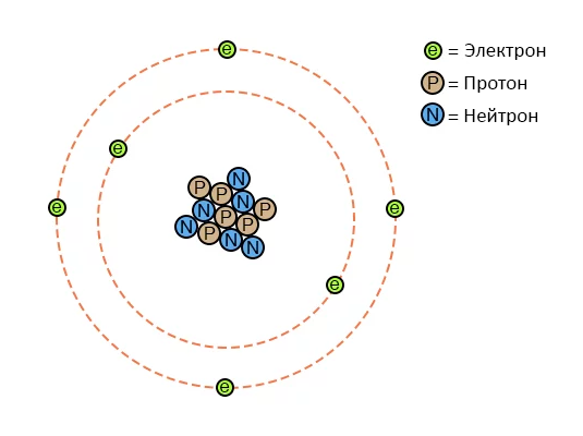 Файл:1 - 6 the composition of the atom.png