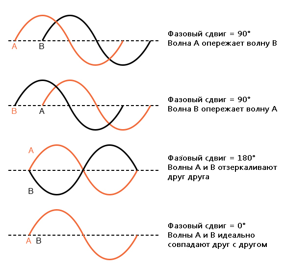 Рис. 3. Примеры фазовых сдвигов.
