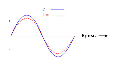 Рис. 2. Напряжение и ток синфазны (т.е. совпадают по фазе) для простой резистивной цепи.