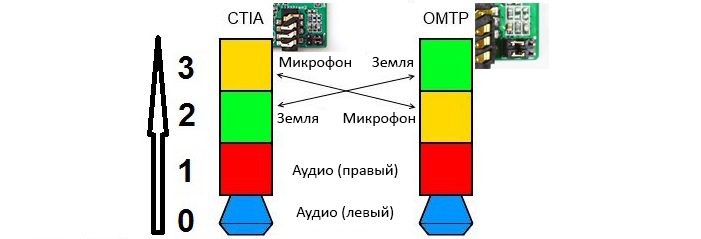 Файл:CTIA OMTP Switch Manner.JPG