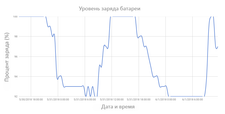 Файл:Battery level chart.png