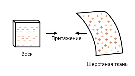 Файл:4 - 1 wax wool attraction.png