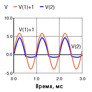 Рис. 2. V(1) + 1 – это на самом деле просто V(1), синусоидальная волна 10 В (расстояние от пика до пика), смещённая на 1 В для удобства восприятия. Выходной сигнал V(2) ограничен диодом D1 до -0,7 В.