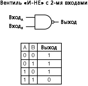 Рис. 7. Схемное обозначение и таблица истинности вентиля «И-НЕ» с двумя входами.
