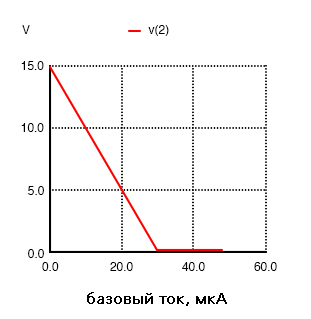 Рис. 7. Общий эмиттер: выходное коллекторное напряжение относительно входного базового тока.