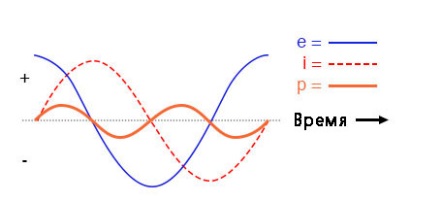 Рис. 5. В простейшей индуктивной цепи мгновенная мощность может быть положительной или отрицательной (в отличии от мощности для простейшей резистивной цепи из прошлой лекции, где мощность отрицательной не бывает).