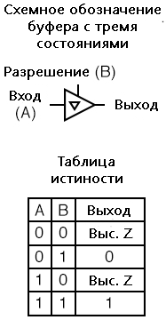 Рис. 4. Треугольник внутри основного символа вентиля указывает, что для выхода возможны не два, а три состояния.