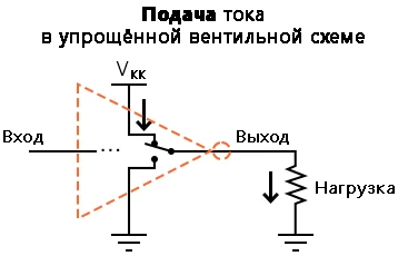 Рис. 13. «Высокий» выход рассмотренного вентиля эквивалентен двухпозиционному переключателю в состоянии «вверху» для нагрузки, находящейся после.