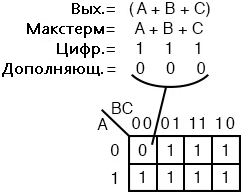 Рис. 3. Функция от суммы трёх переменных (или их дополнений) является сама себе макстермом.