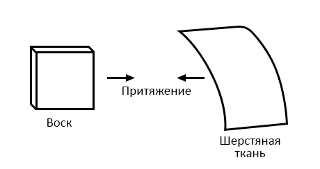 Файл:1 - 2 wax to wool attraction.png