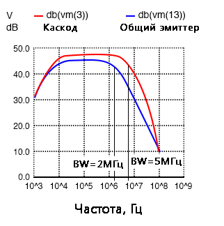 Рис. 4. Сравнение ширины полосы пропускания для каскода и для каскада с общим эмиттером.
