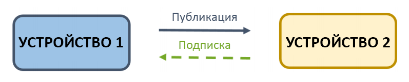 Файл:Publish-subscribe 2.png