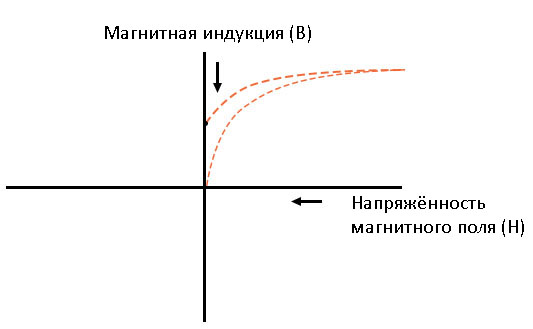 Рис. 3. При отключении тока магнитная индукция и напряжённость магнитного поля падают. Но, сравнив с предыдущей кривой, видим, что H упала до нуля, а B нет.