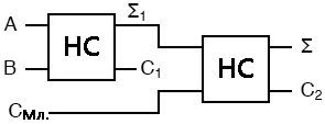 Рис. 2. Полный сумматор с тремя входами как комбинация двух неполных сумматоров с двумя входами – принципиальная вентильная схема.