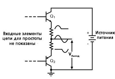 Рис. 3. Двухтактный усилитель класса B: каждый транзистор воспроизводит половину входного сигнала. Объединение «половинок» даёт точное воспроизведение всей входной волны.