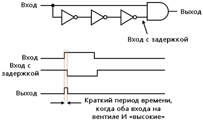Рис. 6. Переход от «низкого» к «высокому» входному сигналу.