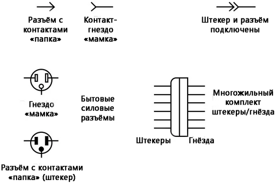 Рис. 1. Обозначение на электрических схемах различных разновидностей соединителей.