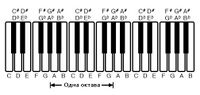 Миниатюра для Файл:Отображение октавы на музыкальной клавиатуре 5 29052021 1512.jpg