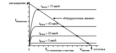 Рис. 7. Пример нагрузочной линии, пересекающей характеристические кривые транзистора от VПитание до IНасыщение.