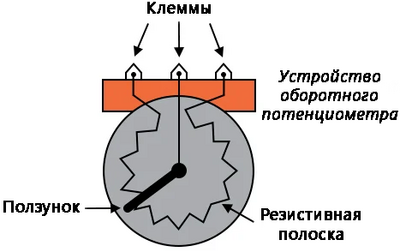Рис. 7. Общий принцип устройства оборотного потенциометра.