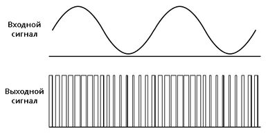 Рис. 6. Усилитель класса D: входной сигнал и нефильтрованный выход.