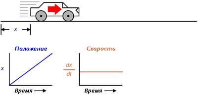 Рис. 12. Определение скорости движения автомобиля с помощью дифференцирования расстояния относительно времени. Скорость постоянна.