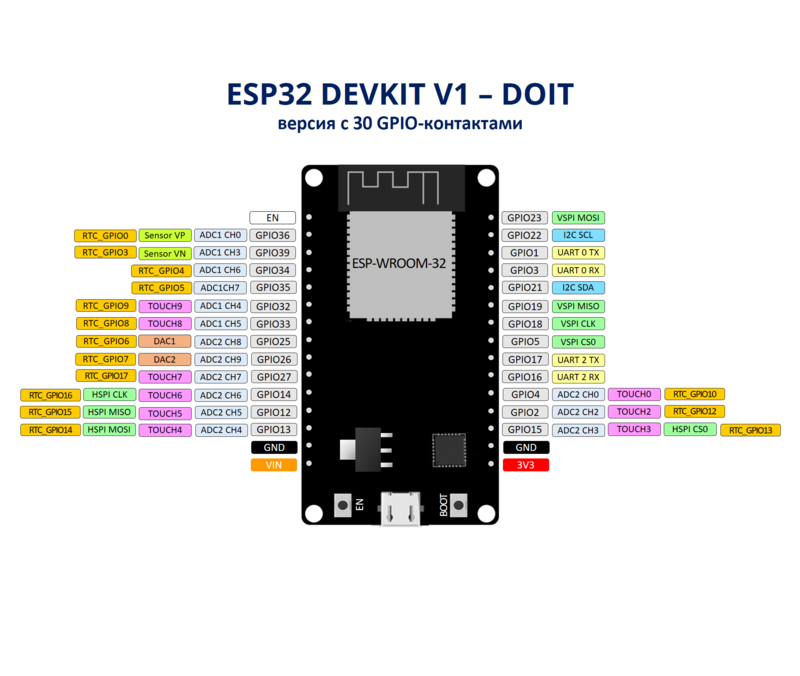 Рис. 4. Расположения пинов на плате ESP32 DEVKIT V1 DOIT с 30 контактами.