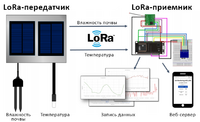 Мониторинг данных датчика на большом расстоянии с помощью LoRa – передача данных о температуре и влажности почвы от наружного датчика