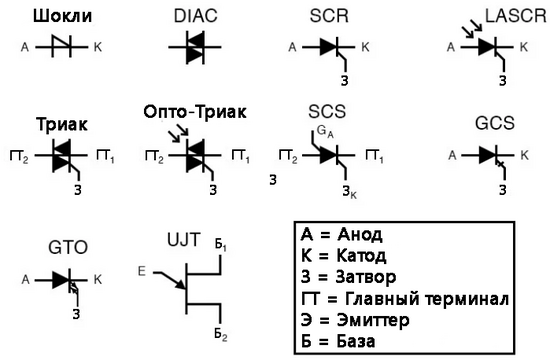 Рис. 1. Обозначение на электрических схемах различных разновидностей тиристоров.