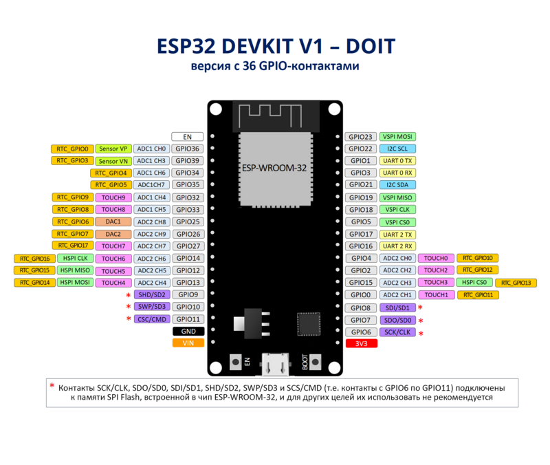 Рис. 3. Расположения пинов на плате ESP32 DEVKIT V1 DOIT с 36 контактами.