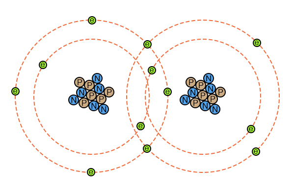 Рис. 2. Упрощённое представление химической связи, когда атомы имеют совместные электроны.