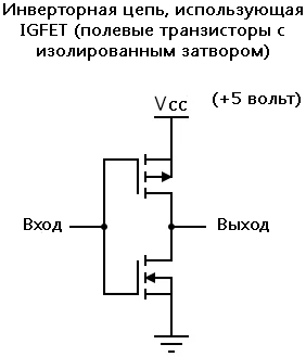 Рис. 1. Простейший инвертор, построенный с помощью двух IGFET (один P-, а второй N-канальный).