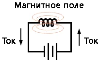Рис. 1. Электричество и магнетизм.