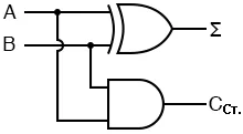 Рис. 1. В полусумматоре для выхода Σ используется вентиль «Исключающее ИЛИ», для CСт. – вентиль И.
