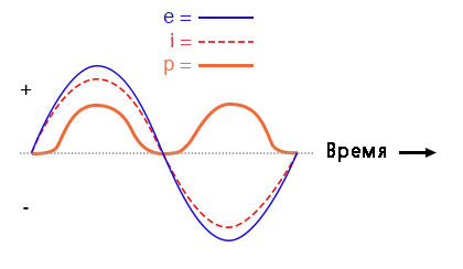 Рис. 3. Мгновенная мощность переменного тока в резистивной цепи никогда не принимает отрицательных значений (в любой момент времени, если сила тока и напряжение ненулевые, они одновременно принимают либо положительные либо отрицательный значения, поэтому их произведение p = e × i всегда даст положительное число).