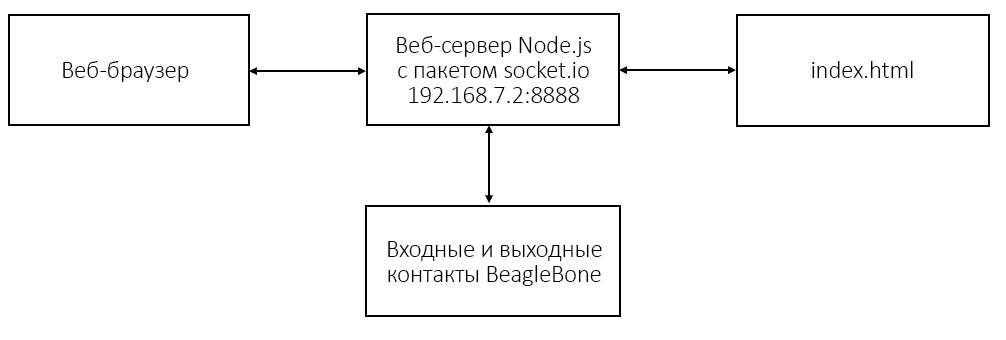 Framework-web-server-beaglebone-black.jpg