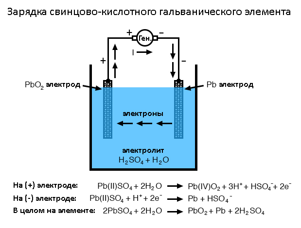 Рис. 5. Схема зарядки свинцово-кислотного аккумулятора.
