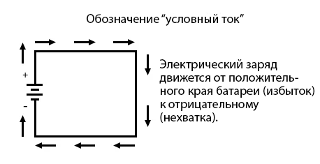 Файл:7 - 1 conventional flow.png