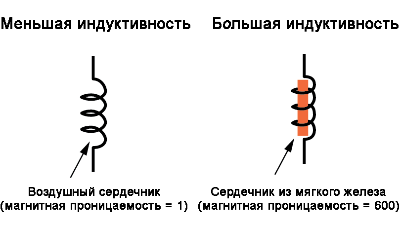 Рис. 4. Материал с меньшей магнитной проницаемостью (слева) – меньше индуктивность, материал с большей магнитной проницаемостью (справа) – больше индуктивность.