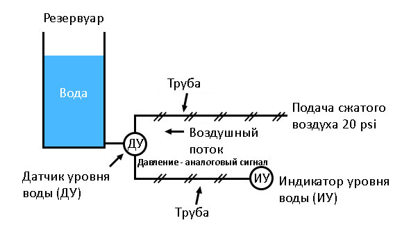 Рис. 1. Схема промышленного прибора, измеряющего с помощью давления воздуха уровень воды в резервуаре.