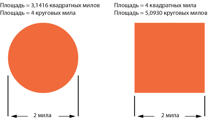 Рис. 7. Разница между измерениями в квадратных и круговых милах.