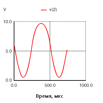 Рис. 1. Искажения большого сигнала в усилителе с общим эмиттером.
