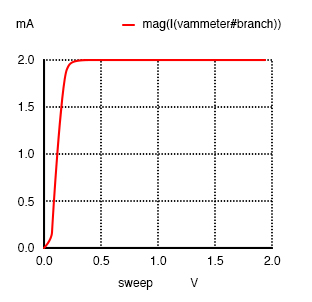 Рис. 2. Увеличение напряжения коллектора от 0 до 2 В при постоянном базовом токе 20 мкА даёт постоянный коллекторный ток 2 мА в области насыщения.
