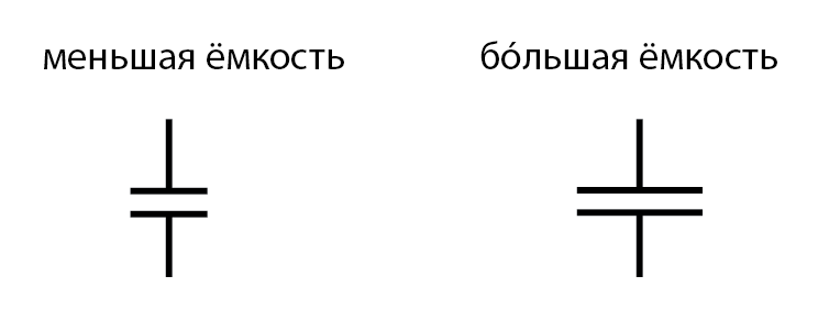 Рис. 1. Условное обозначение двух конденсаторов с меньшей (слева) и большей (справа) ёмкостью, в зависимости от величины пластин.