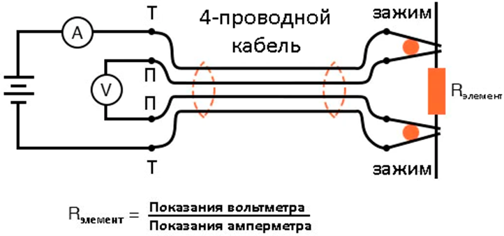 Рис. 6. На схеме показано, что в зажимах Кельвина через одну из половинок каждой челюсти проходит провод, подключенный к амперметру, а через вторую из половинок каждой челюсти – провод, подключенный к вольтметру.