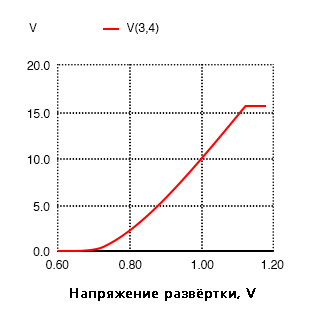 Рис. 4. Функция передачи постоянного тока усилительного каскада с общей базой.